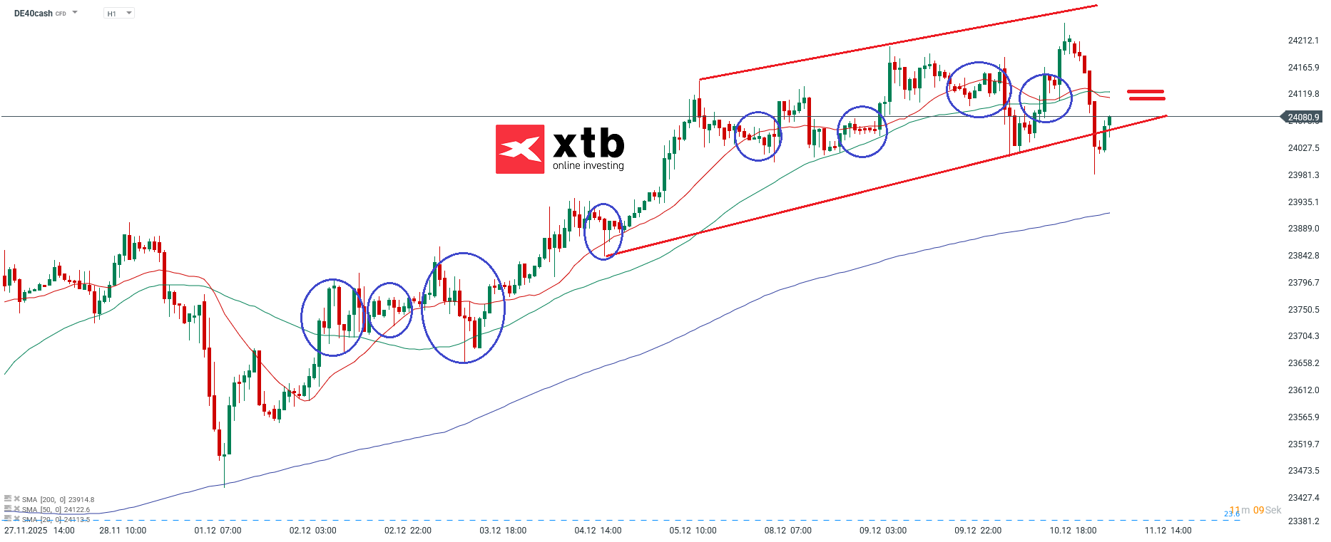 DAX Prognose im Stundenchart