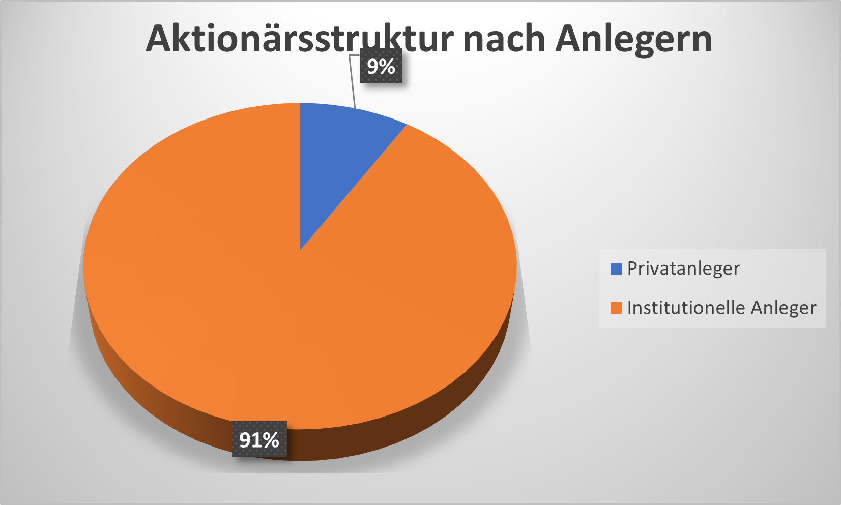DB1 AktionÃ¤rsstruktur