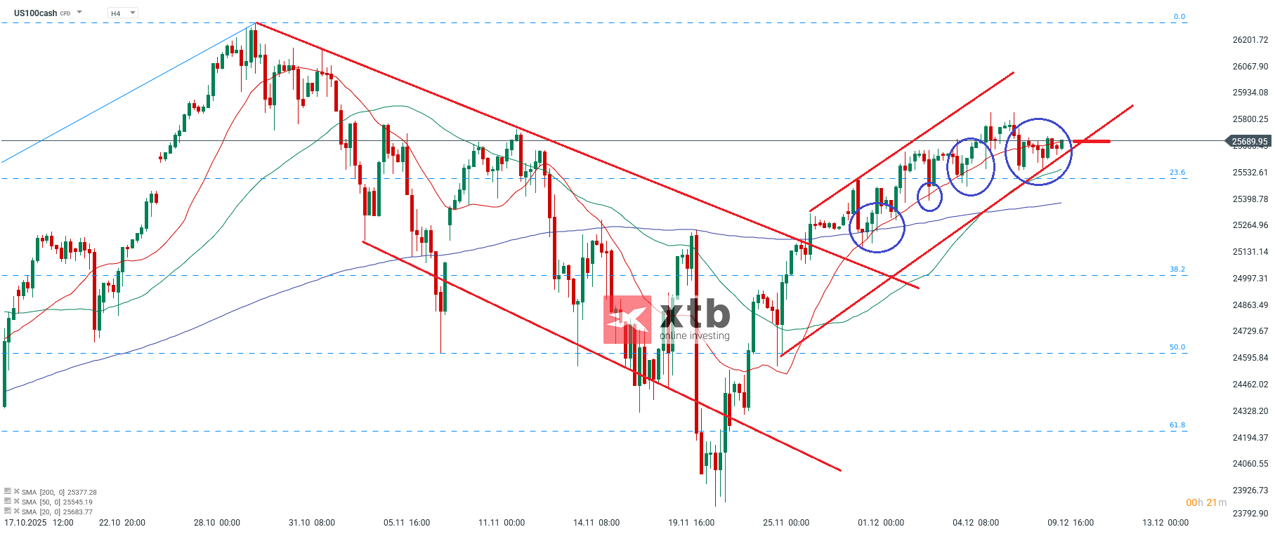 Nasdaq Prognose im 4H Chart
