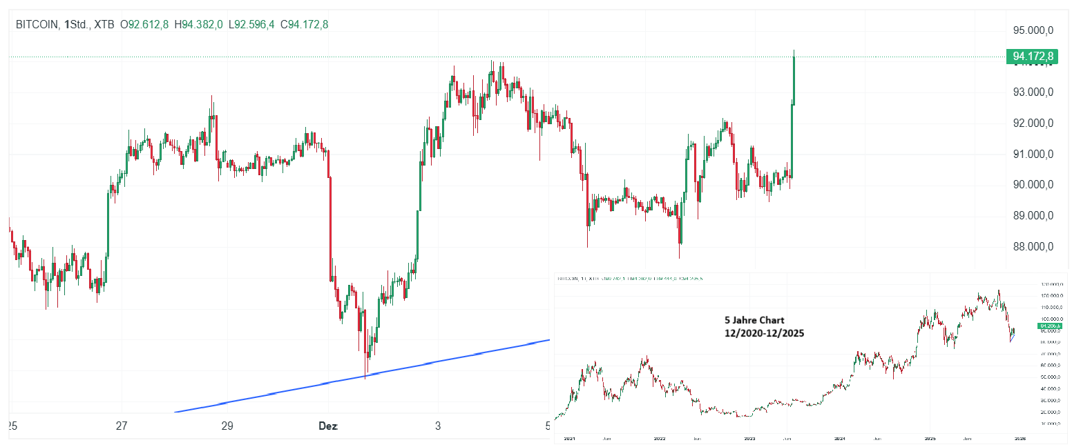 Bitcoin Chart (H1) Chartanalyse