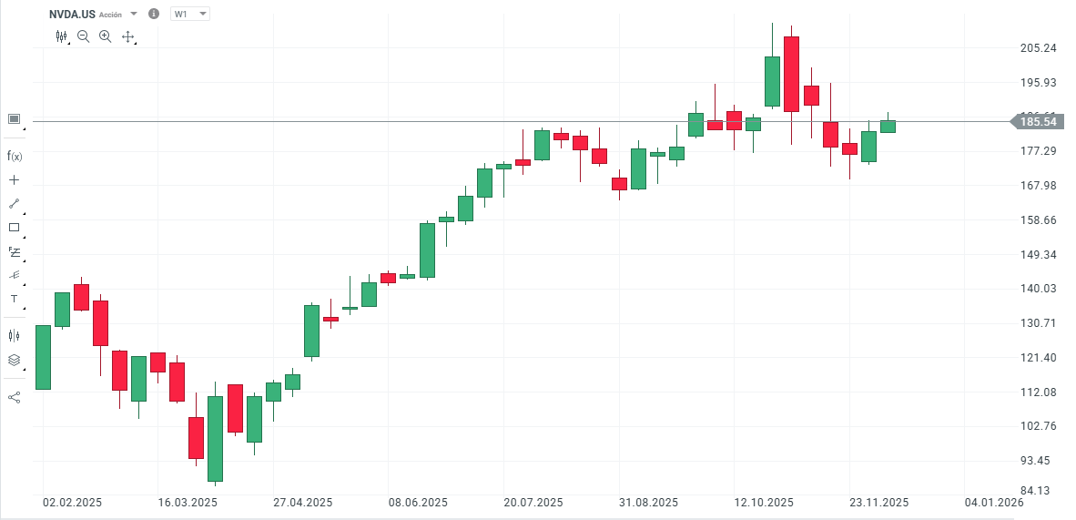 GrÃ¡fico con la cotizaciÃ³n de las acciones de Nvidia