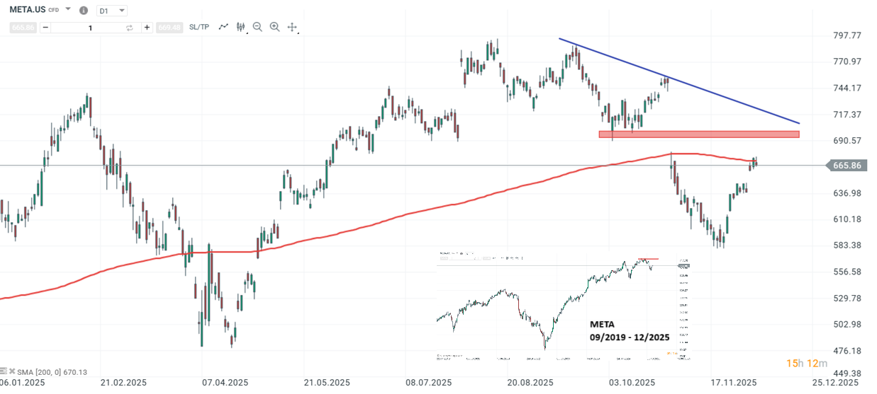 Meta Aktie Prognose und Analyse am 09.12.25 - Daytrading