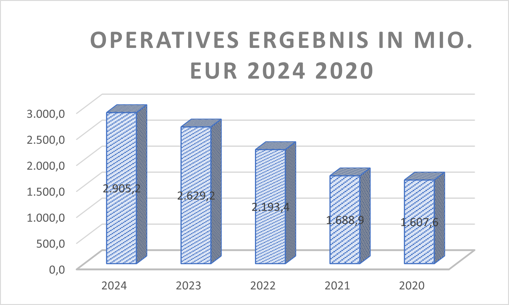 Operatives Ergebnis DB1