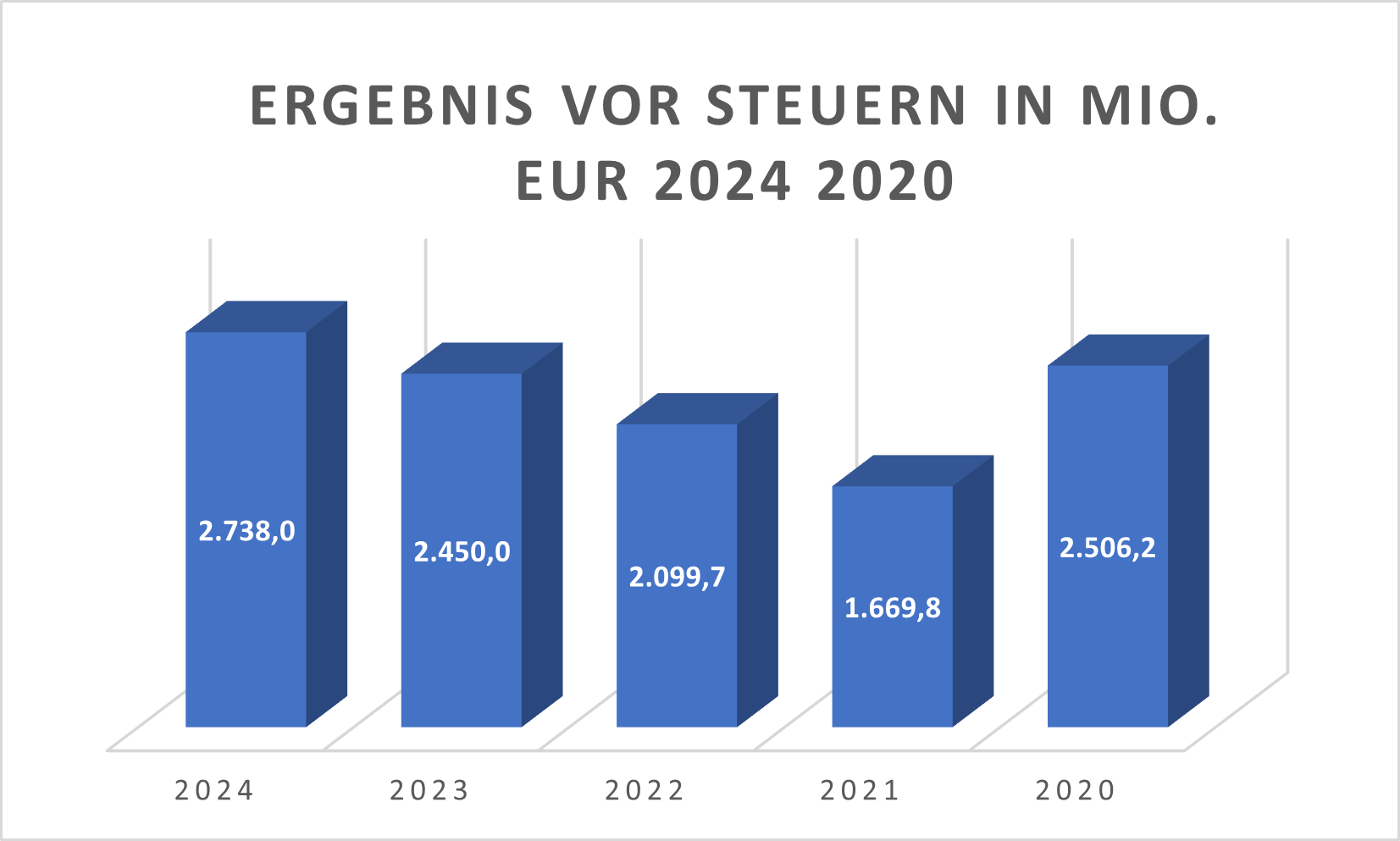 DB1 Ergebnis vor Steuern