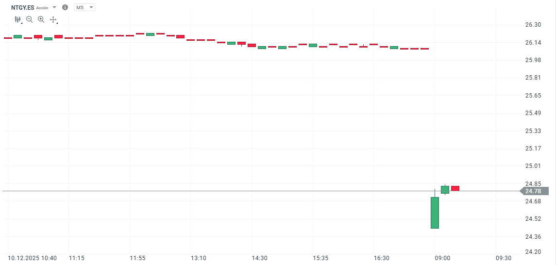 Gráfico con la cotización de las acciones de Naturgy