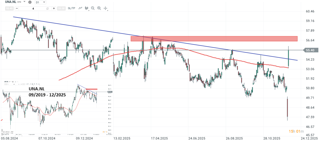Unilever Aktie Prognose und Analyse am 10.12.25 - Daytrading