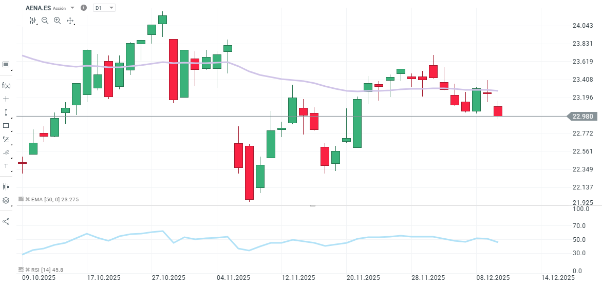 GrÃ¡fico con la cotizaciÃ³n de las acciones de Aena