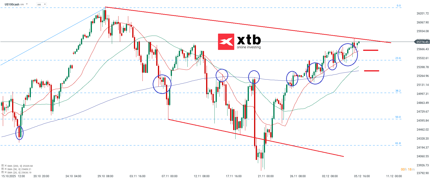 Nasdaq Analyse im 4H Chart