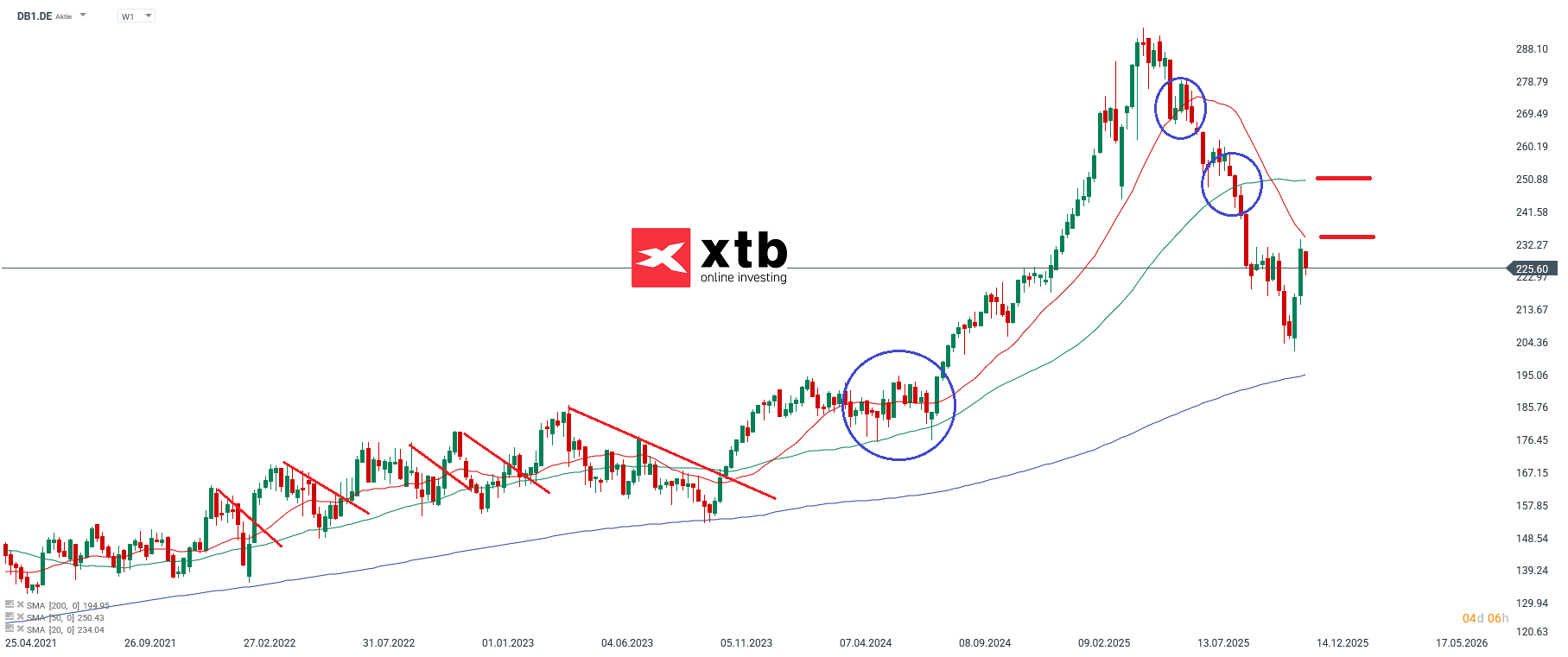 Deutsche BÃ¶rse Aktienmarathon