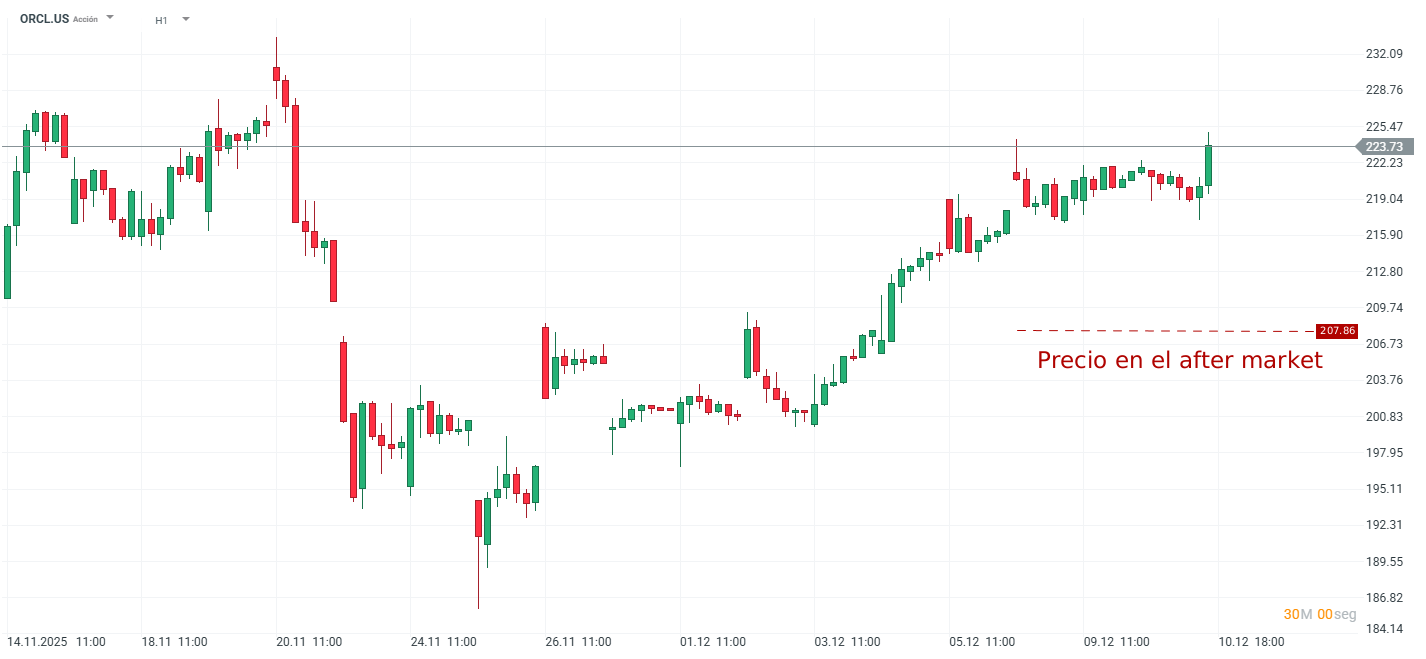 Grafico de precio de las acciones de Oracle
