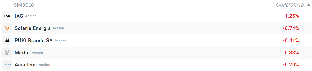 Tabla con las empresas que mÃ¡s bajan del Ibex 35