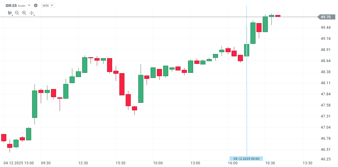 GrÃ¡fico con la cotizaciÃ³n de las acciones de Indra