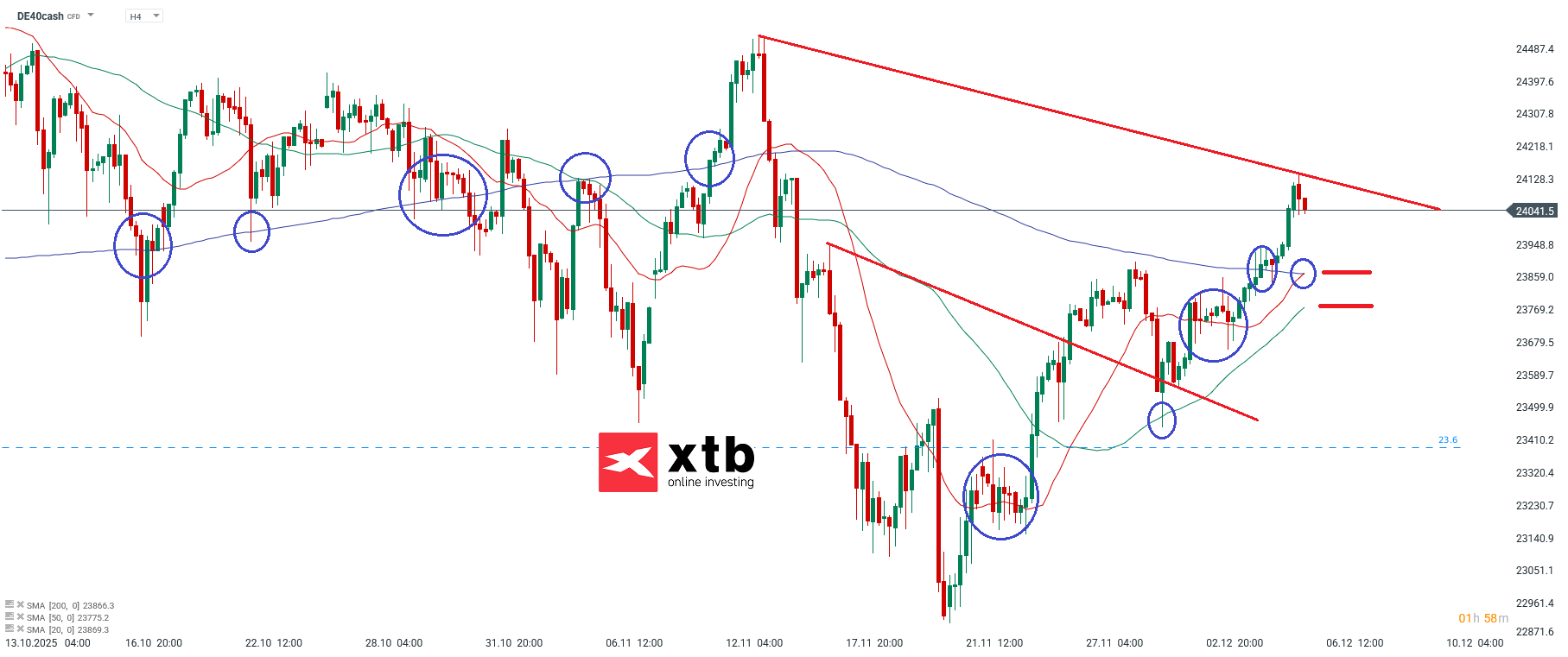 DAX Analyse fuer aktive CFD Daytrader am 07.12.2025
