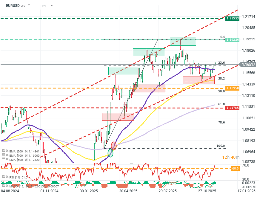 EURUSD Chart (D1) Charttechnische Analyse