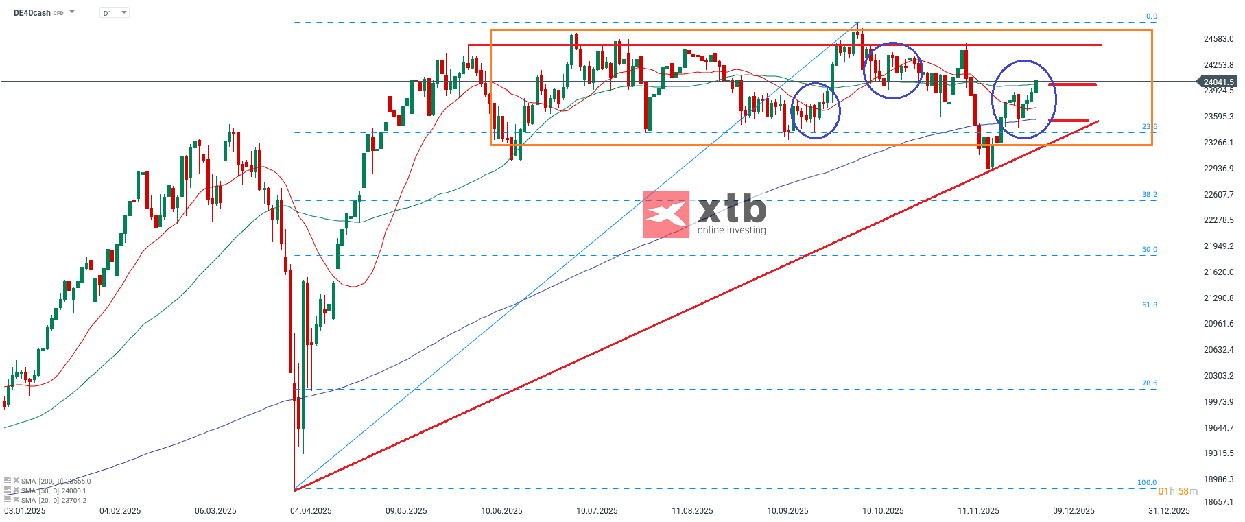DAX Prognose - Deutscher Aktienindex am 07.12.2025