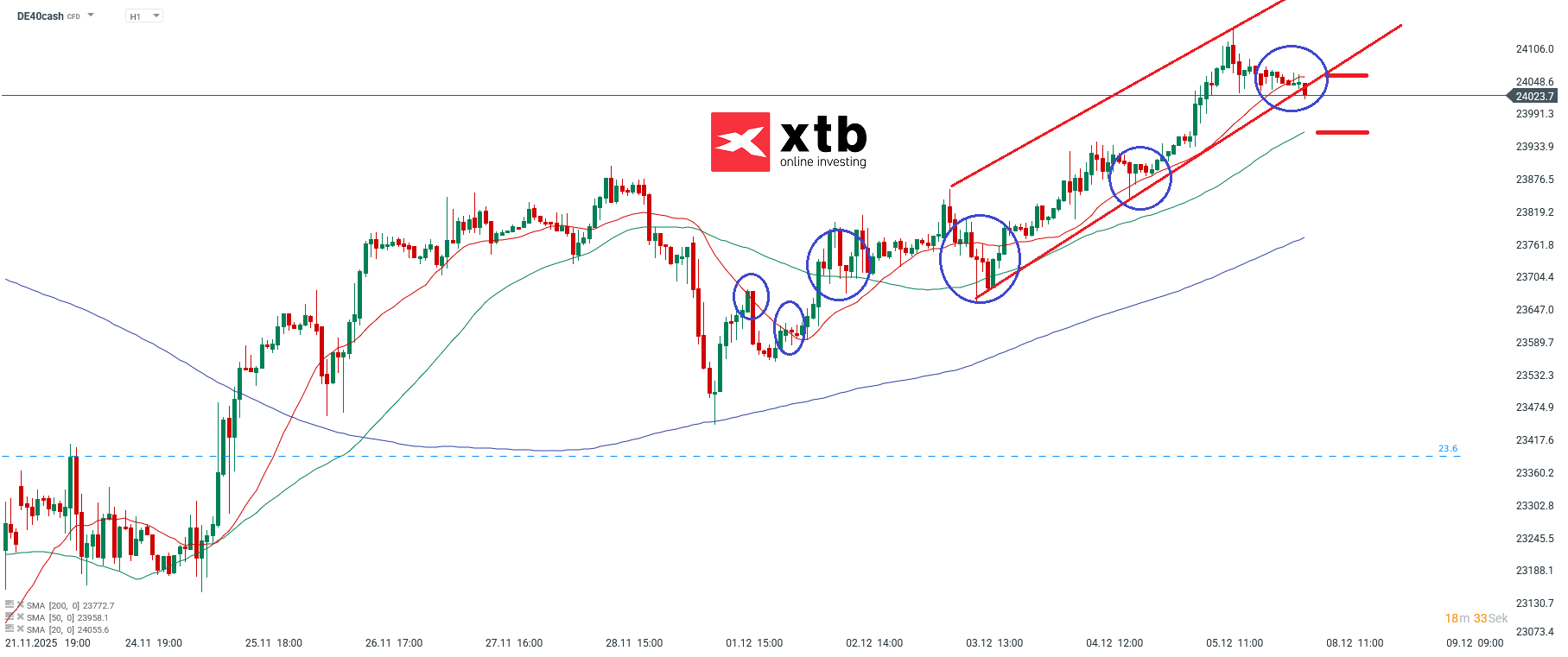 DAX Prognose im Stundenchart