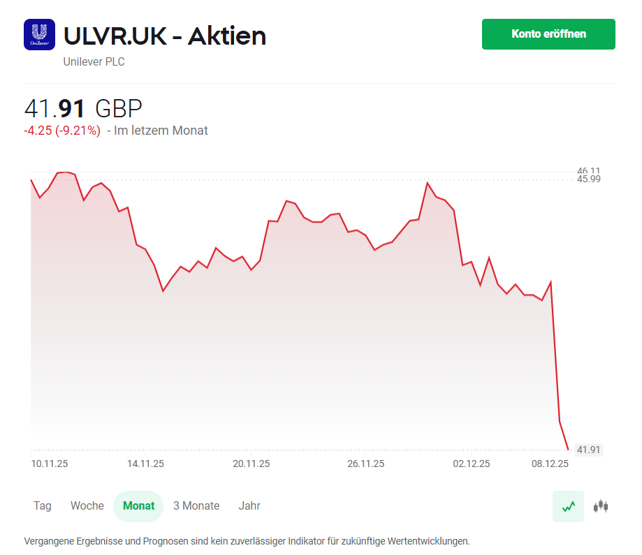 BÃ¶rsencrash: Unilever Aktie