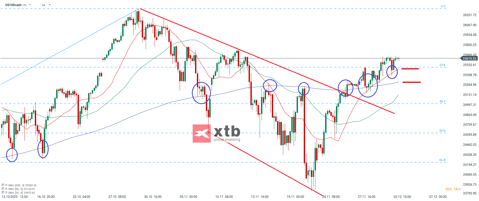 Nasdaq Prognose im 4H Chart