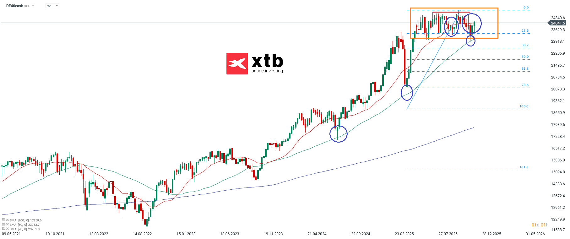 DAX Aktuell - Charttechnische Prognose am 07.1.2025