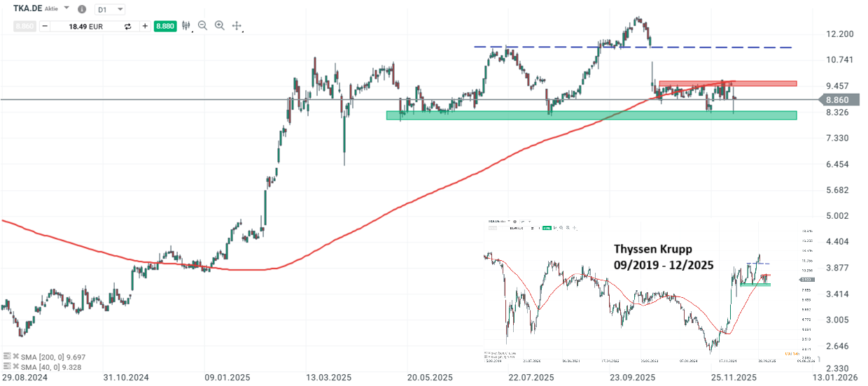 Thyssen Krupp Aktie Prognose und Analyse am 10.12.25 - Daytrading