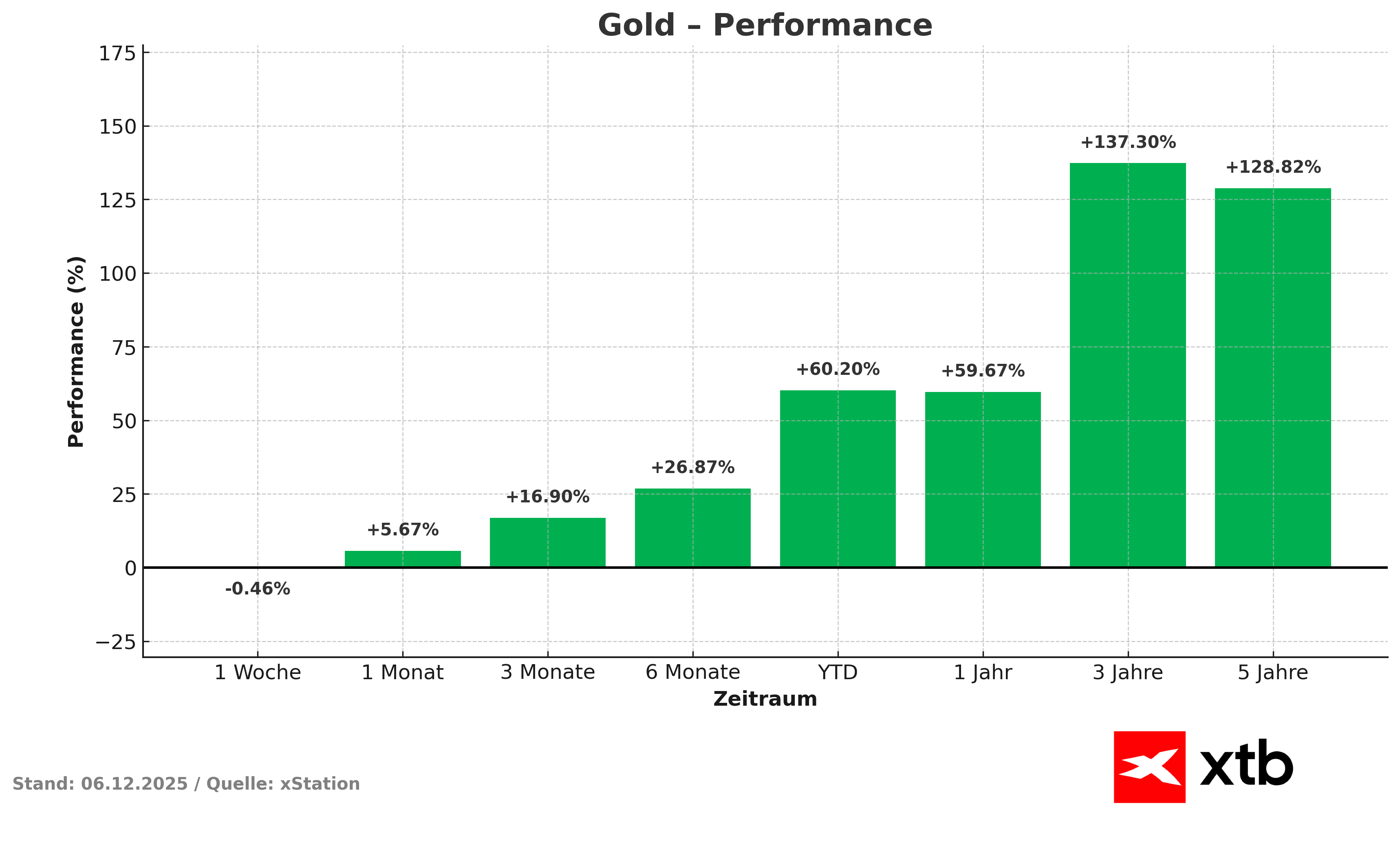 Goldpreis Performance am 06.12.2025 - prozentuale Entwicklung