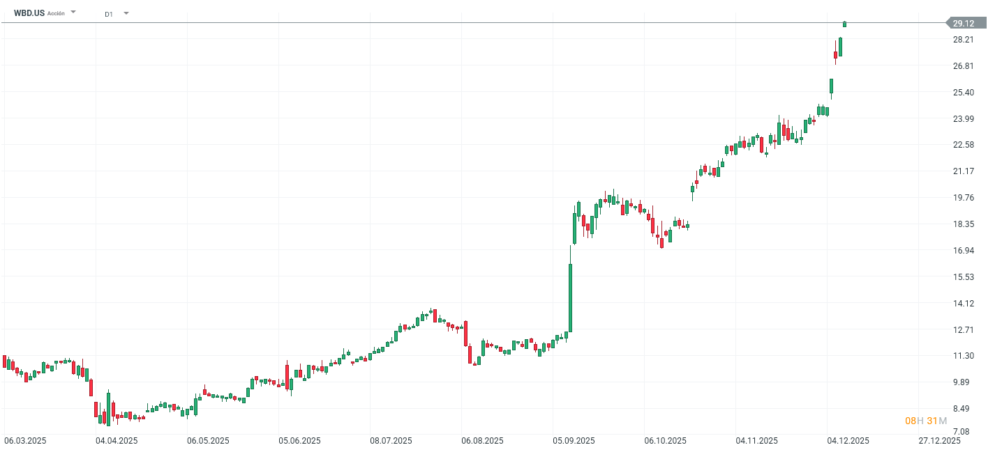 Gráfico con la cotización de las acciones de Warner