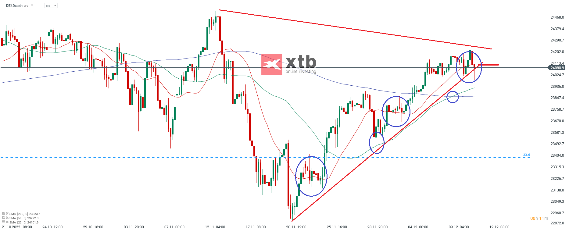 DAX  Analyse im 4H Chart