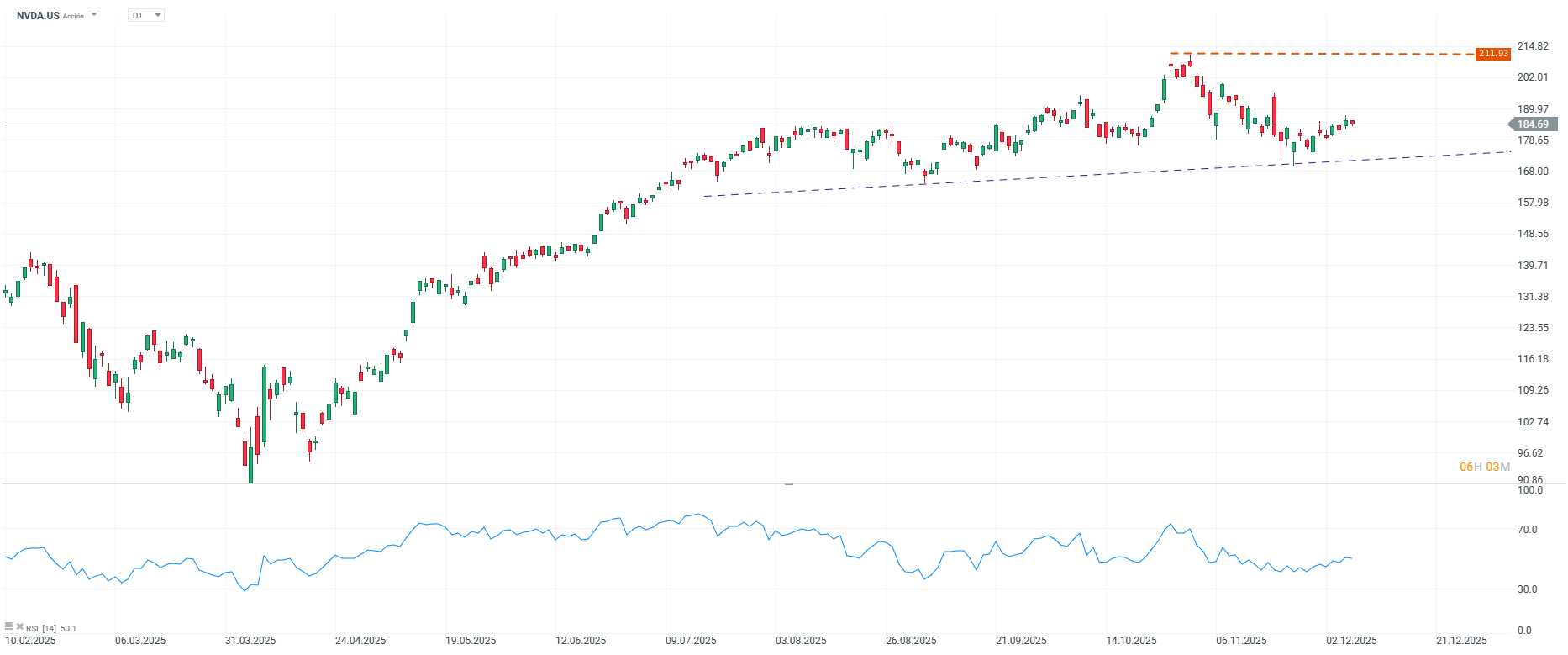 Grafico de precios de las acciones de Nvidia