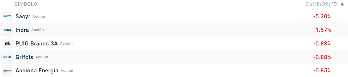 Tabla con las empresas que mÃ¡s bajan del Ibex 35