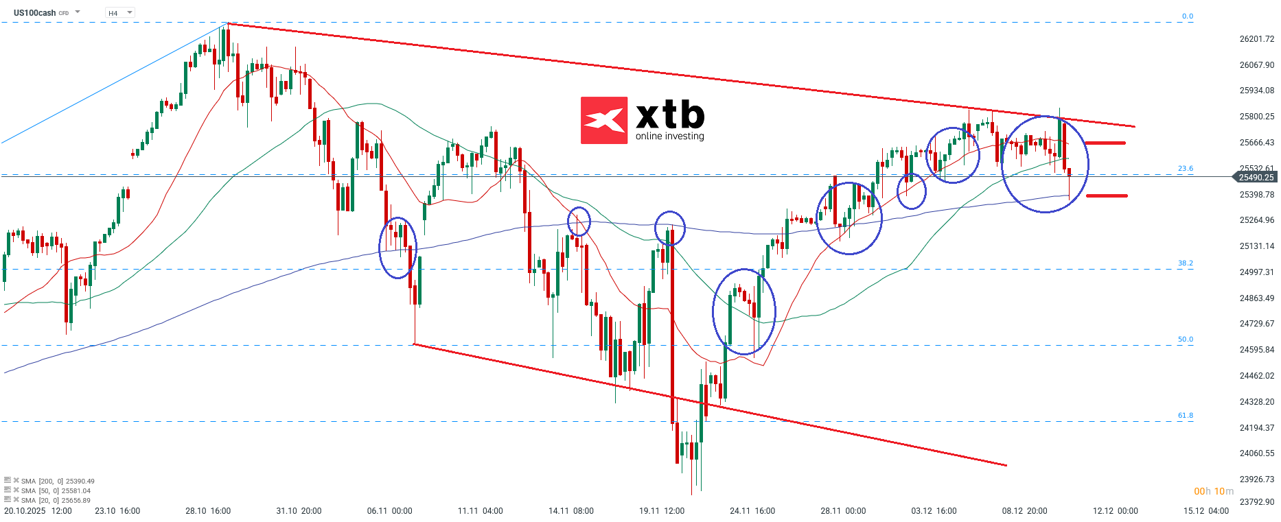 Nasdaq Prognose im 4H