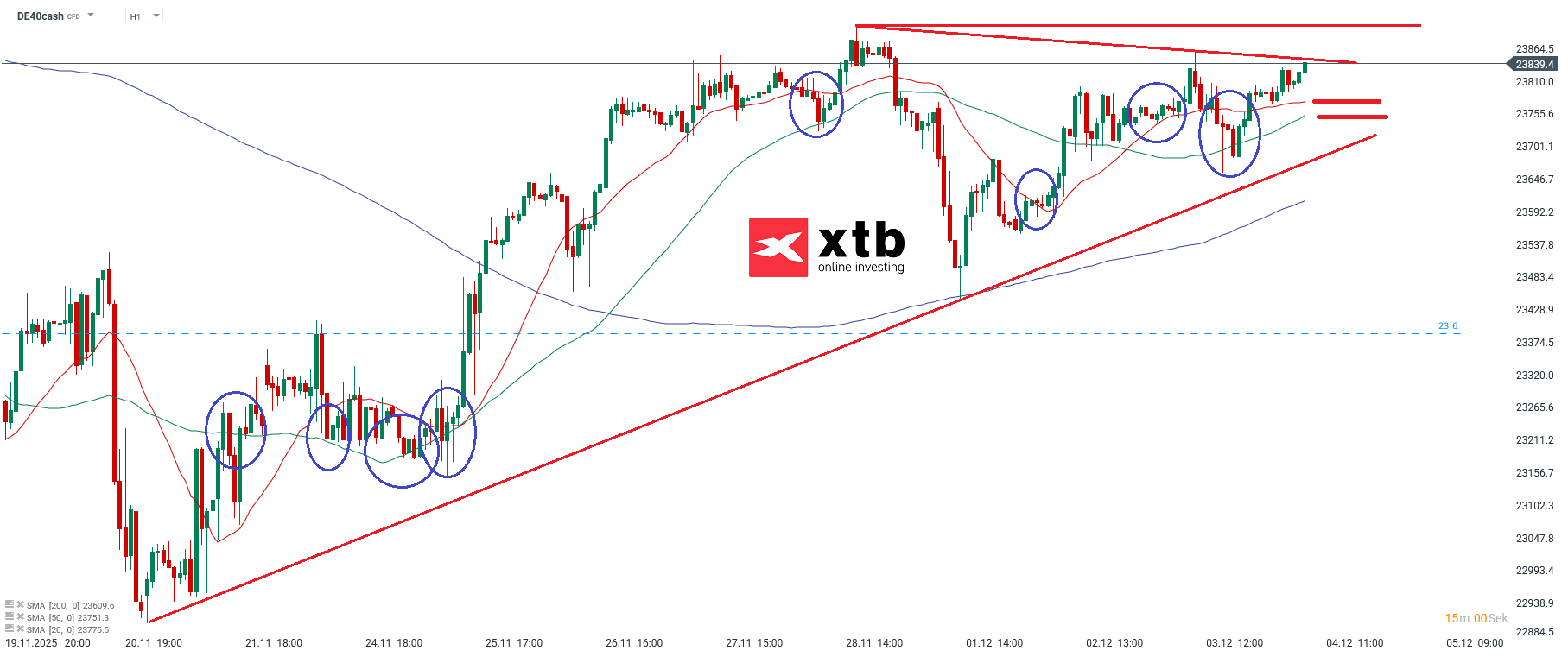 DAX Prognose im Stundenchart