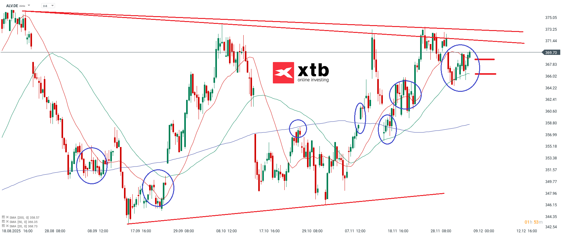 Allianz Prognose im 4H Chart
