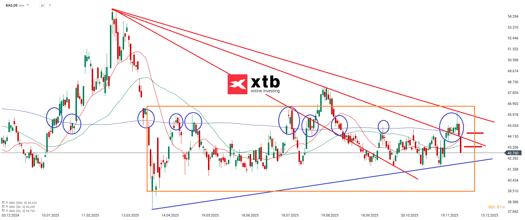 BASF DAX Verlierer des Vortages