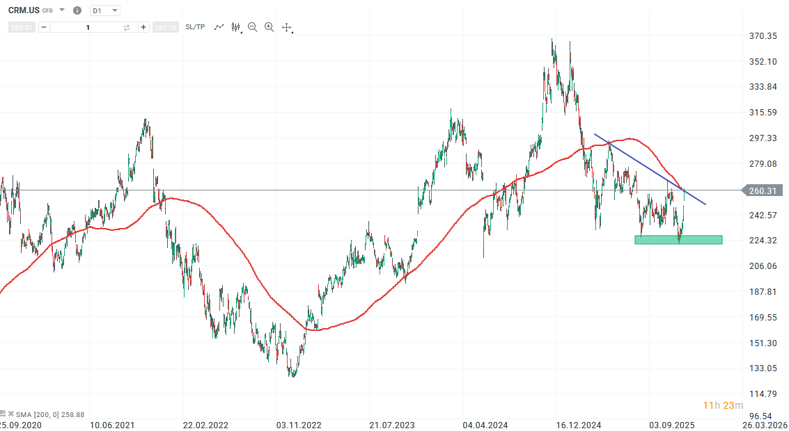 Salesforce Aktie Prognose und Analyse am 08.12.25 - Daytrading