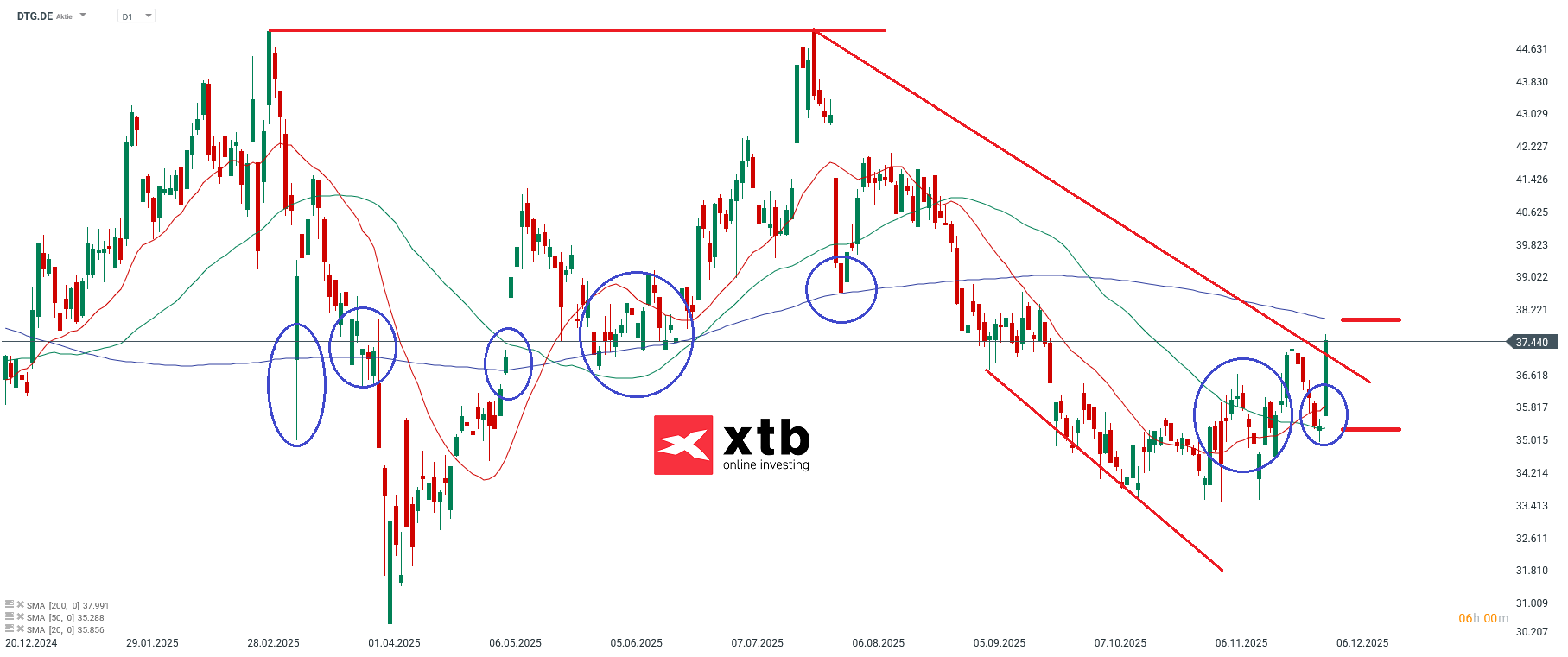 Daimler Truck Prognose im Tageschart