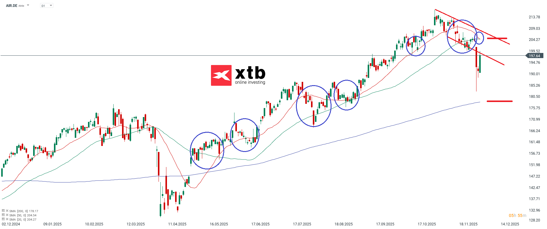 Airbus Prognose im Tageschart