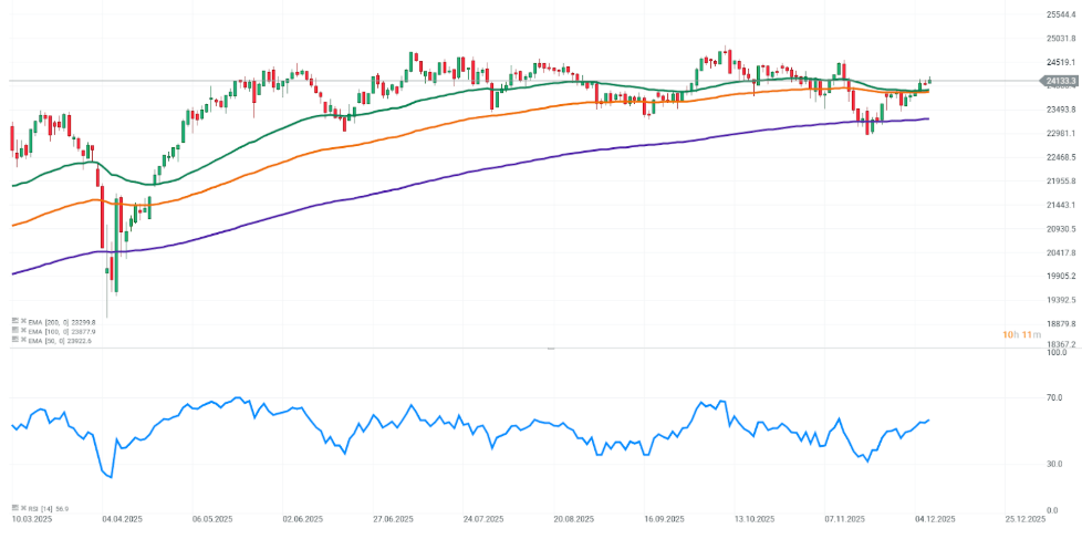 GrÃ¡fico con la cotizaciÃ³n del Dax 40