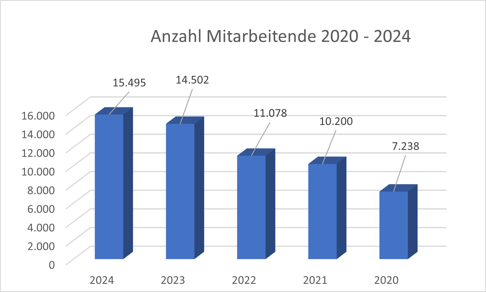 Anzahl Mitarbeitende DB1