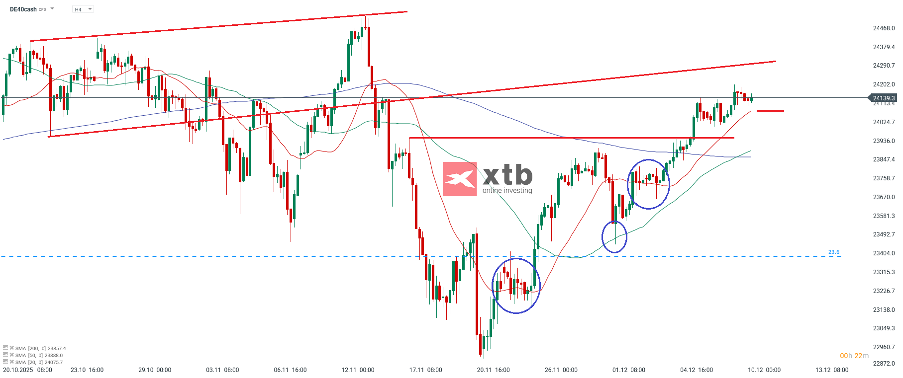 DAX Prognose im 4H Chart