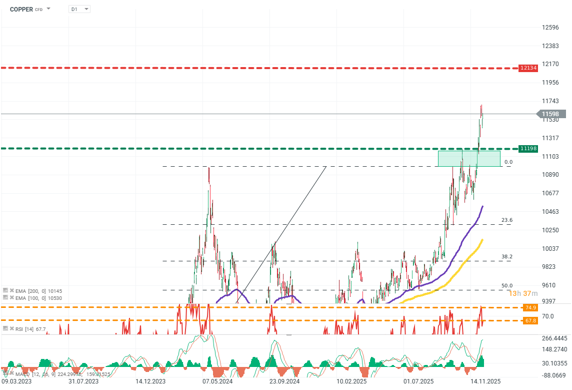 Kupfer Rohstoff Chart (D1) Chartanalyse