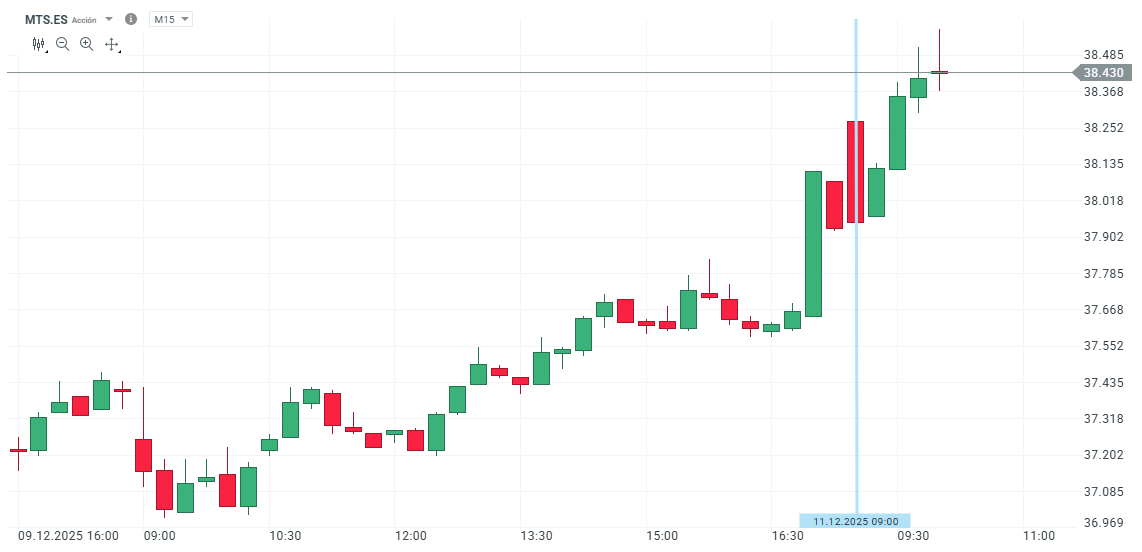 GrÃ¡fico con la cotizaciÃ³n de las acciones de ArcelorMittal