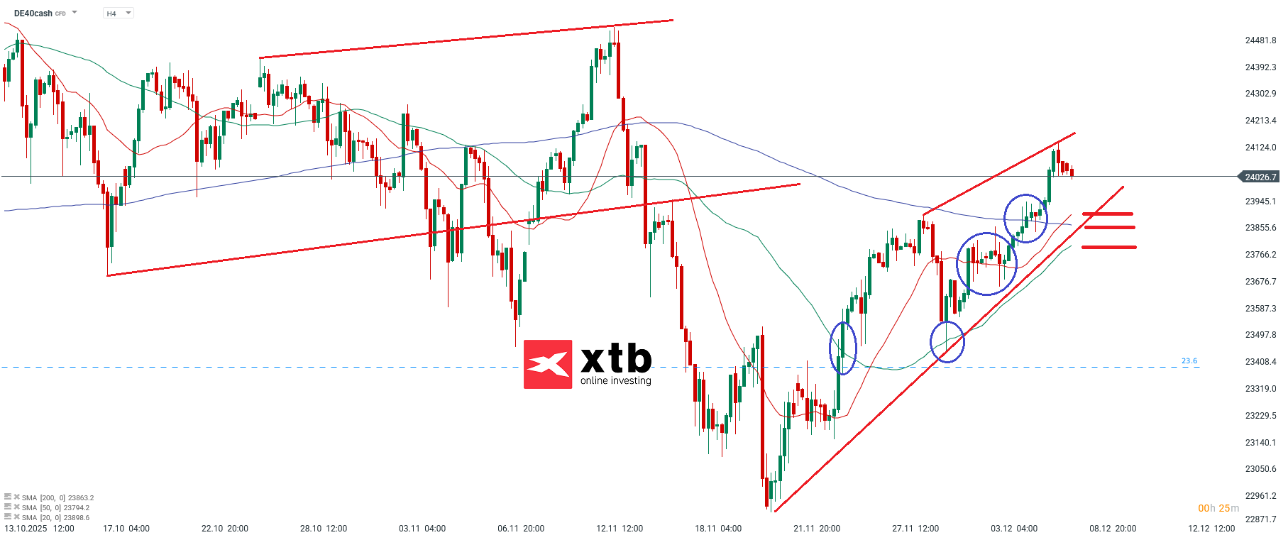DAX Prognose im 4H Chart