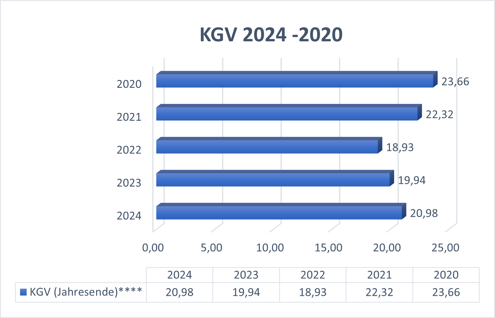 KGV Deutsche BÃ¶rse
