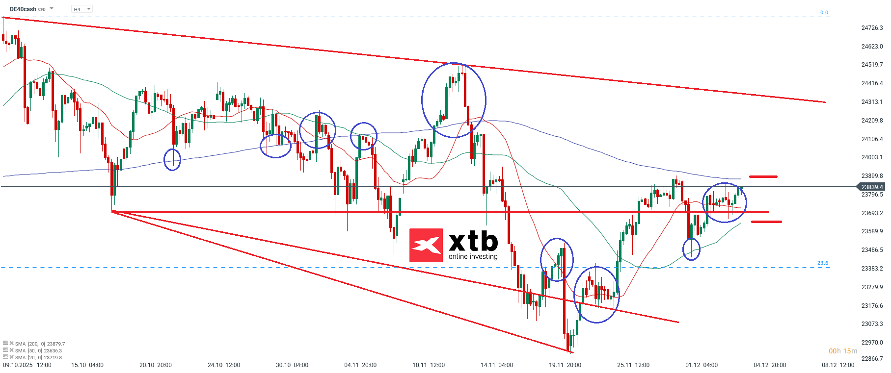 DAX Analyse im 4H Chart