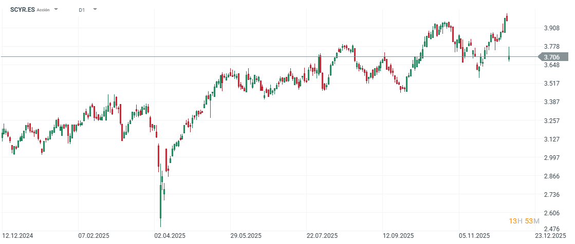 GrÃ¡fico con la cotizaciÃ³n de las acciones de ACS