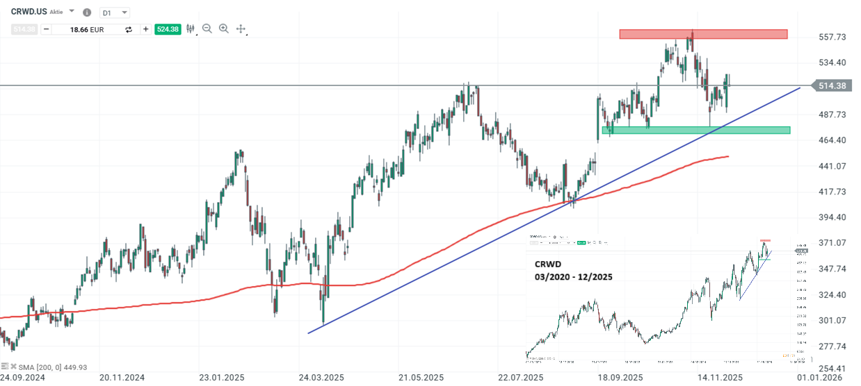 Crowdstrike Aktie Prognose und Analyse am 04.12.25 - Daytrading