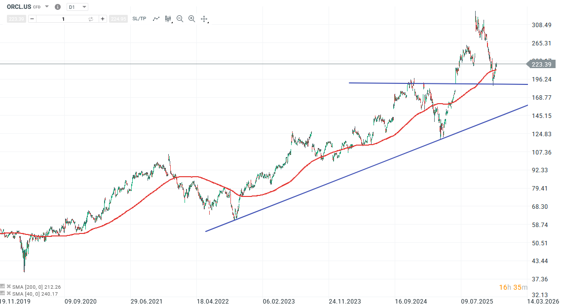 Oracle Aktie Prognose und Analyse am 11.12.25 - Daytrading