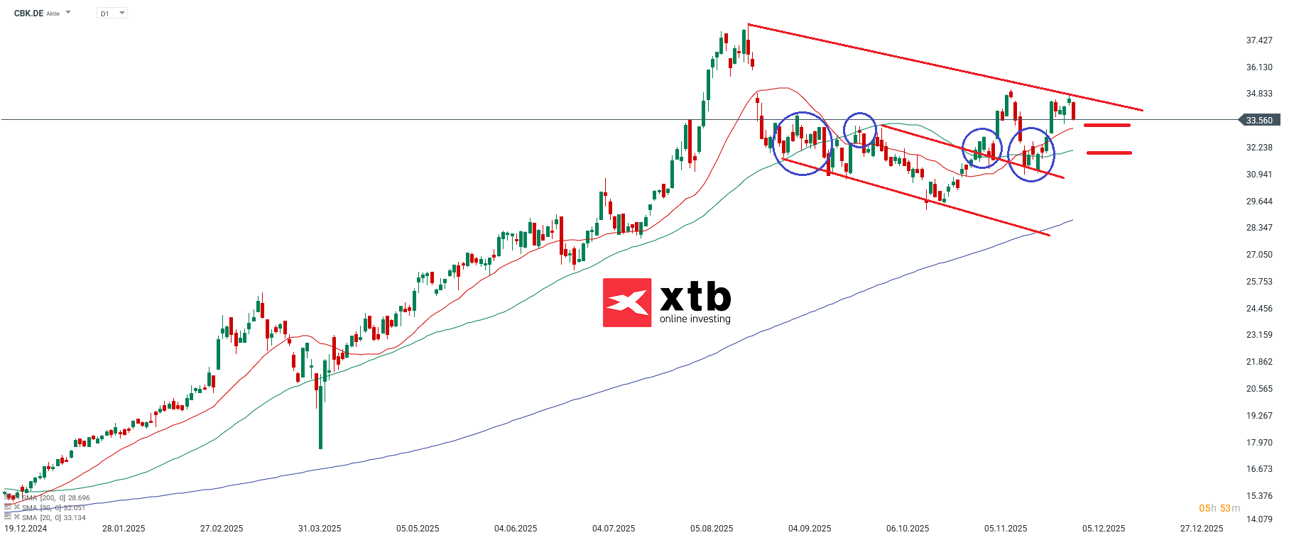 Commerzbank DAX Verlierer des Vortages