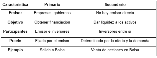 Tabla con las diferencias del mercado secundario y primario