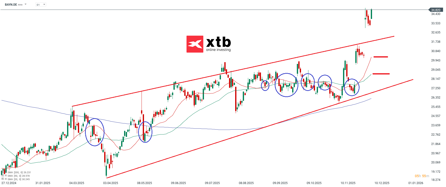 Bayer DAX Gewinner im Tageschart
